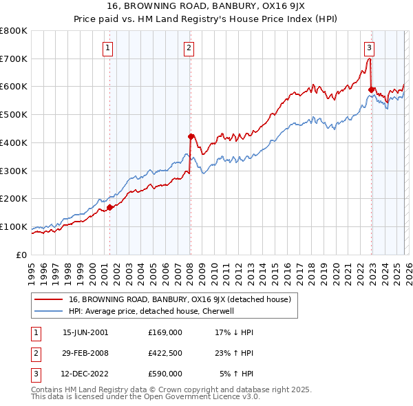16, BROWNING ROAD, BANBURY, OX16 9JX: Price paid vs HM Land Registry's House Price Index
