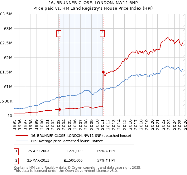 16, BRUNNER CLOSE, LONDON, NW11 6NP: Price paid vs HM Land Registry's House Price Index