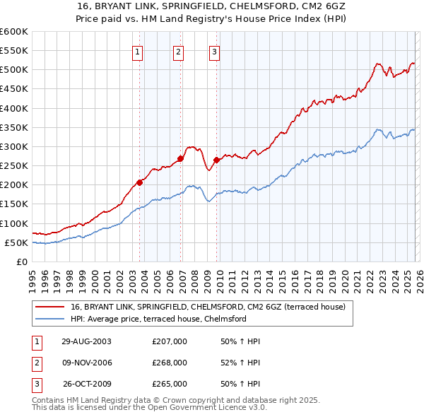 16, BRYANT LINK, SPRINGFIELD, CHELMSFORD, CM2 6GZ: Price paid vs HM Land Registry's House Price Index