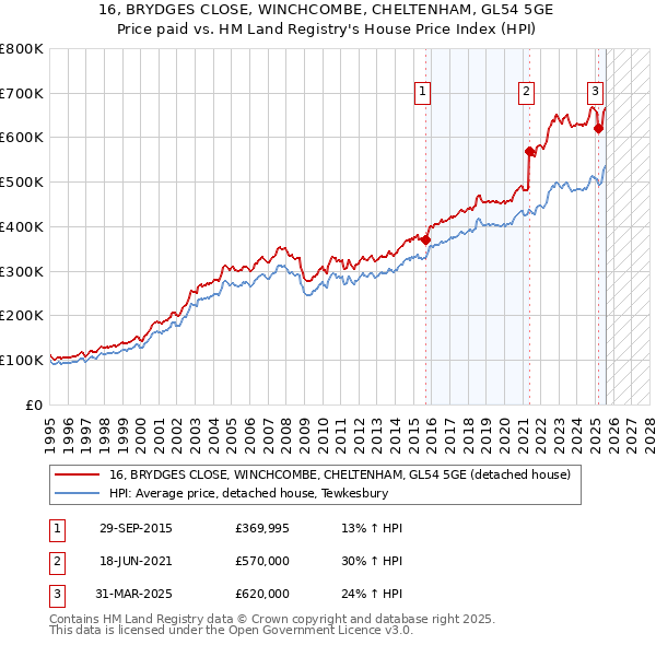16, BRYDGES CLOSE, WINCHCOMBE, CHELTENHAM, GL54 5GE: Price paid vs HM Land Registry's House Price Index