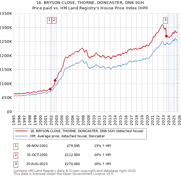 16, BRYSON CLOSE, THORNE, DONCASTER, DN8 5GH: Price paid vs HM Land Registry's House Price Index