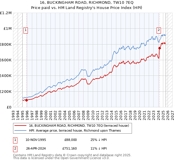 16, BUCKINGHAM ROAD, RICHMOND, TW10 7EQ: Price paid vs HM Land Registry's House Price Index