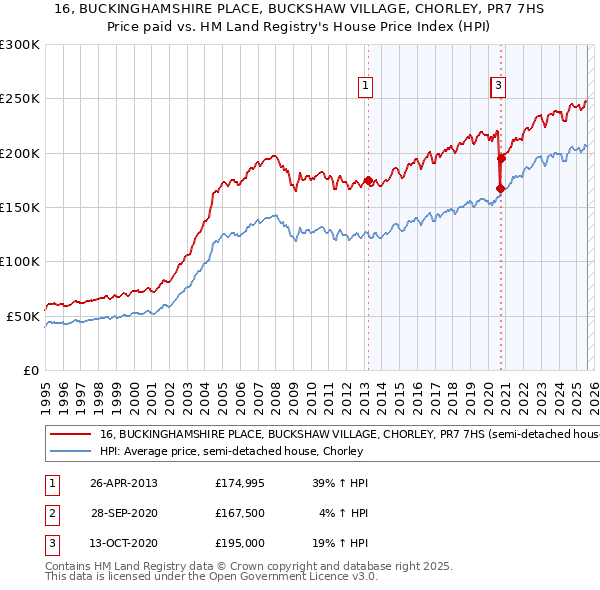 16, BUCKINGHAMSHIRE PLACE, BUCKSHAW VILLAGE, CHORLEY, PR7 7HS: Price paid vs HM Land Registry's House Price Index