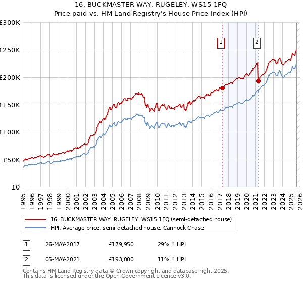 16, BUCKMASTER WAY, RUGELEY, WS15 1FQ: Price paid vs HM Land Registry's House Price Index
