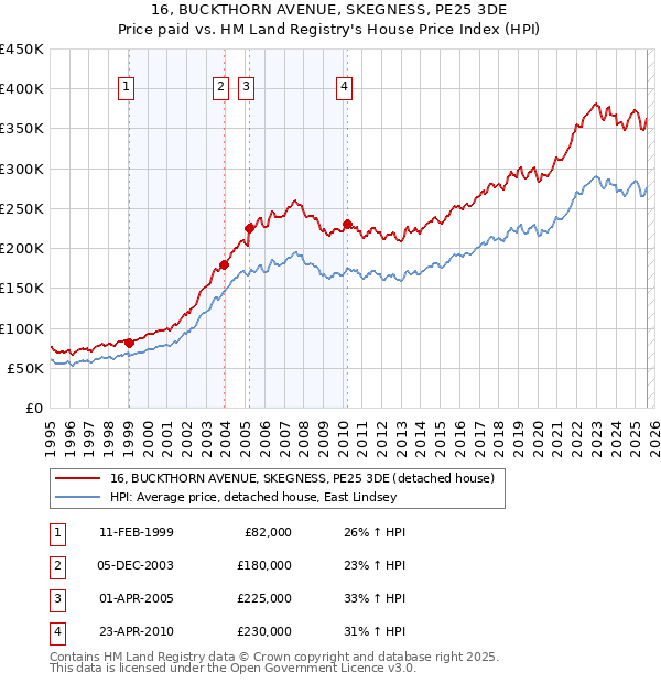 16, BUCKTHORN AVENUE, SKEGNESS, PE25 3DE: Price paid vs HM Land Registry's House Price Index