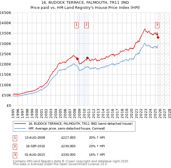 16, BUDOCK TERRACE, FALMOUTH, TR11 3ND: Price paid vs HM Land Registry's House Price Index
