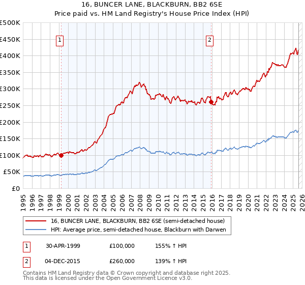 16, BUNCER LANE, BLACKBURN, BB2 6SE: Price paid vs HM Land Registry's House Price Index