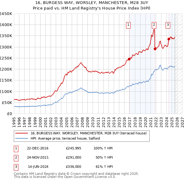 16, BURGESS WAY, WORSLEY, MANCHESTER, M28 3UY: Price paid vs HM Land Registry's House Price Index