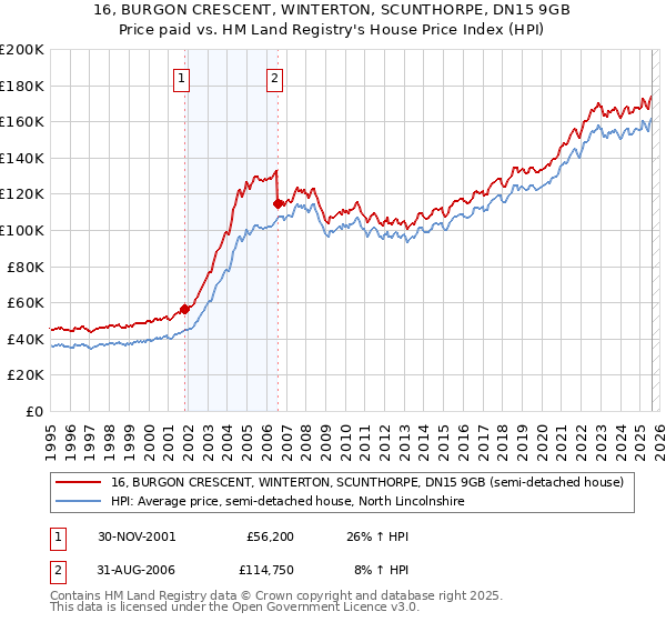 16, BURGON CRESCENT, WINTERTON, SCUNTHORPE, DN15 9GB: Price paid vs HM Land Registry's House Price Index