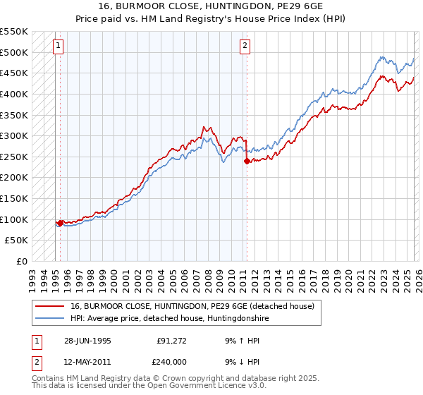 16, BURMOOR CLOSE, HUNTINGDON, PE29 6GE: Price paid vs HM Land Registry's House Price Index