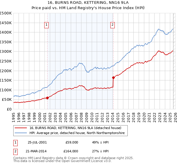 16, BURNS ROAD, KETTERING, NN16 9LA: Price paid vs HM Land Registry's House Price Index