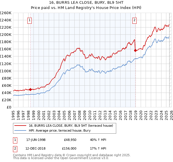 16, BURRS LEA CLOSE, BURY, BL9 5HT: Price paid vs HM Land Registry's House Price Index