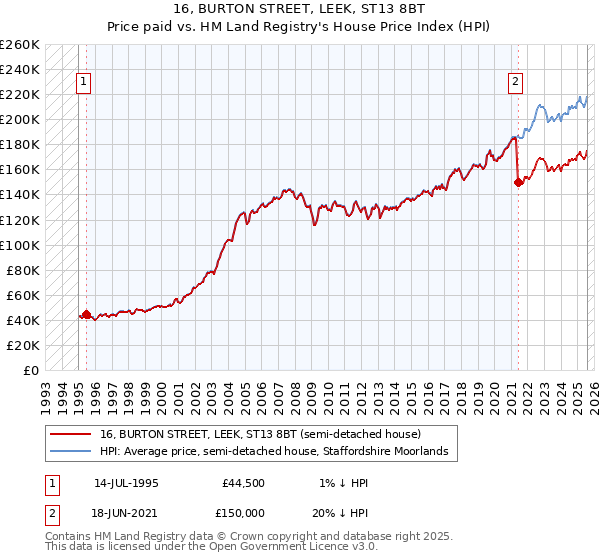 16, BURTON STREET, LEEK, ST13 8BT: Price paid vs HM Land Registry's House Price Index