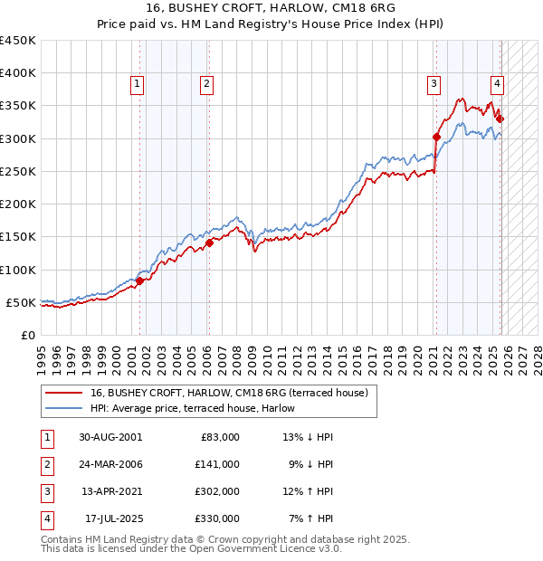 16, BUSHEY CROFT, HARLOW, CM18 6RG: Price paid vs HM Land Registry's House Price Index