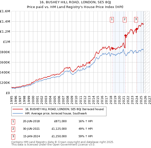 16, BUSHEY HILL ROAD, LONDON, SE5 8QJ: Price paid vs HM Land Registry's House Price Index