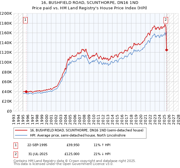 16, BUSHFIELD ROAD, SCUNTHORPE, DN16 1ND: Price paid vs HM Land Registry's House Price Index