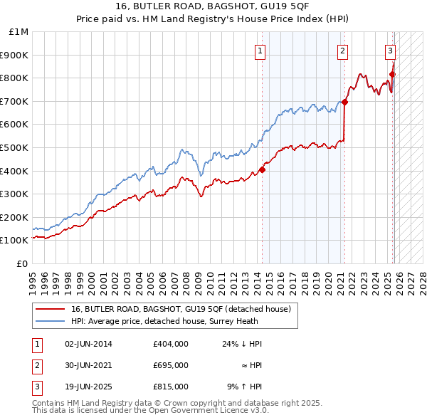 16, BUTLER ROAD, BAGSHOT, GU19 5QF: Price paid vs HM Land Registry's House Price Index