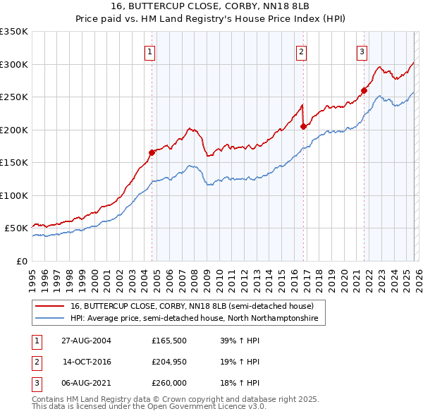 16, BUTTERCUP CLOSE, CORBY, NN18 8LB: Price paid vs HM Land Registry's House Price Index
