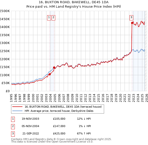 16, BUXTON ROAD, BAKEWELL, DE45 1DA: Price paid vs HM Land Registry's House Price Index