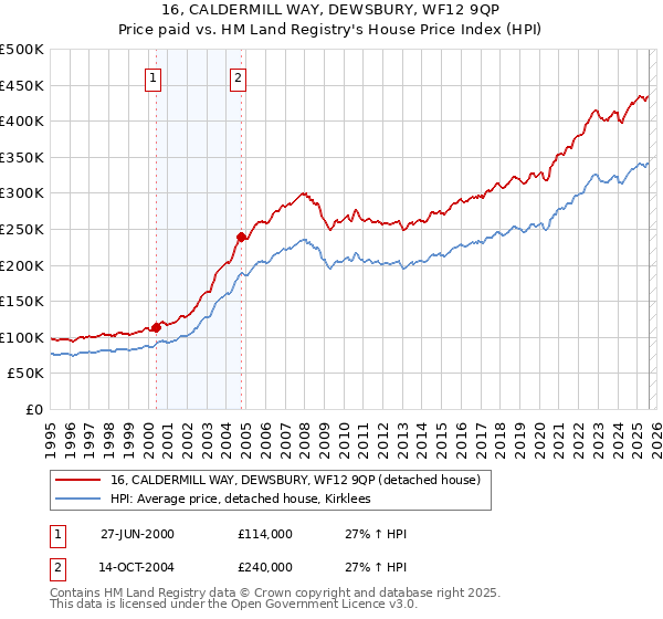 16, CALDERMILL WAY, DEWSBURY, WF12 9QP: Price paid vs HM Land Registry's House Price Index