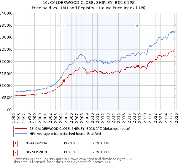 16, CALDERWOOD CLOSE, SHIPLEY, BD18 1PZ: Price paid vs HM Land Registry's House Price Index