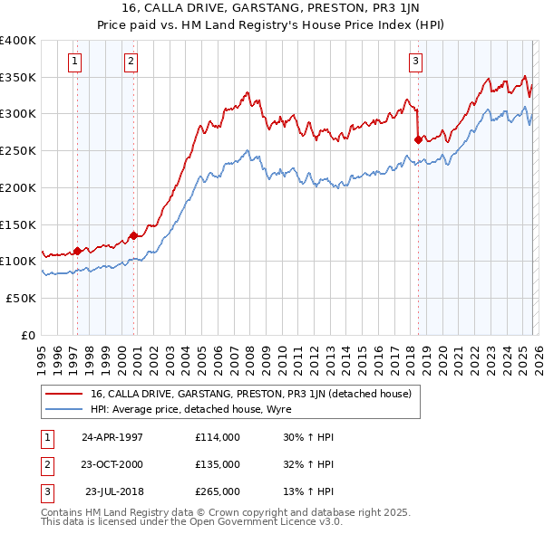 16, CALLA DRIVE, GARSTANG, PRESTON, PR3 1JN: Price paid vs HM Land Registry's House Price Index
