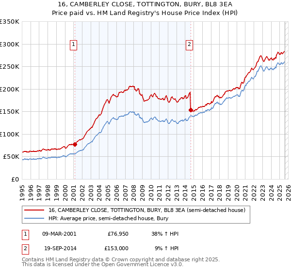 16, CAMBERLEY CLOSE, TOTTINGTON, BURY, BL8 3EA: Price paid vs HM Land Registry's House Price Index