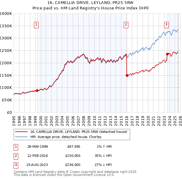 16, CAMELLIA DRIVE, LEYLAND, PR25 5RW: Price paid vs HM Land Registry's House Price Index
