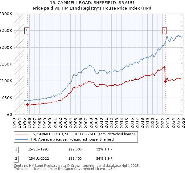 16, CAMMELL ROAD, SHEFFIELD, S5 6UU: Price paid vs HM Land Registry's House Price Index
