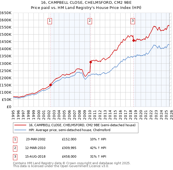 16, CAMPBELL CLOSE, CHELMSFORD, CM2 9BE: Price paid vs HM Land Registry's House Price Index
