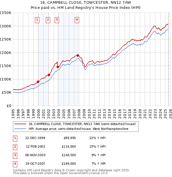 16, CAMPBELL CLOSE, TOWCESTER, NN12 7AW: Price paid vs HM Land Registry's House Price Index