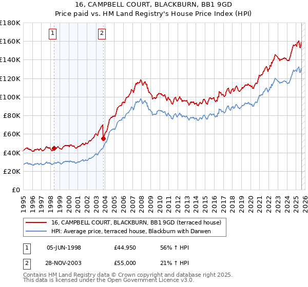 16, CAMPBELL COURT, BLACKBURN, BB1 9GD: Price paid vs HM Land Registry's House Price Index