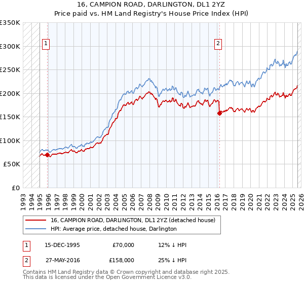 16, CAMPION ROAD, DARLINGTON, DL1 2YZ: Price paid vs HM Land Registry's House Price Index