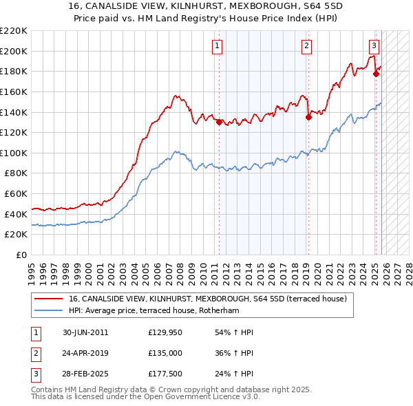 16, CANALSIDE VIEW, KILNHURST, MEXBOROUGH, S64 5SD: Price paid vs HM Land Registry's House Price Index