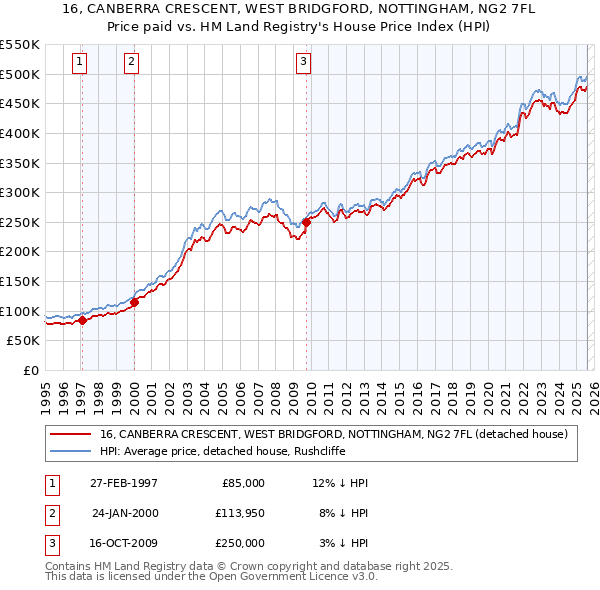 16, CANBERRA CRESCENT, WEST BRIDGFORD, NOTTINGHAM, NG2 7FL: Price paid vs HM Land Registry's House Price Index