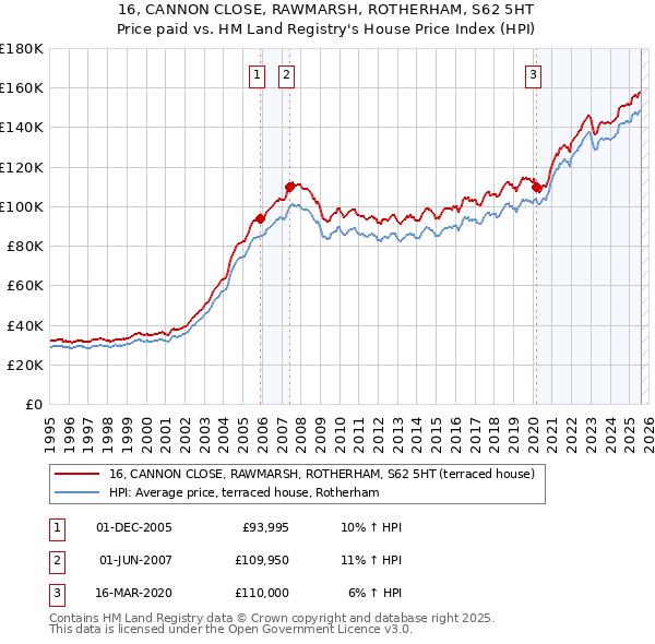 16, CANNON CLOSE, RAWMARSH, ROTHERHAM, S62 5HT: Price paid vs HM Land Registry's House Price Index
