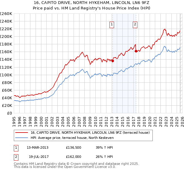 16, CAPITO DRIVE, NORTH HYKEHAM, LINCOLN, LN6 9FZ: Price paid vs HM Land Registry's House Price Index