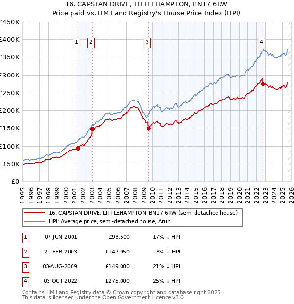 16, CAPSTAN DRIVE, LITTLEHAMPTON, BN17 6RW: Price paid vs HM Land Registry's House Price Index
