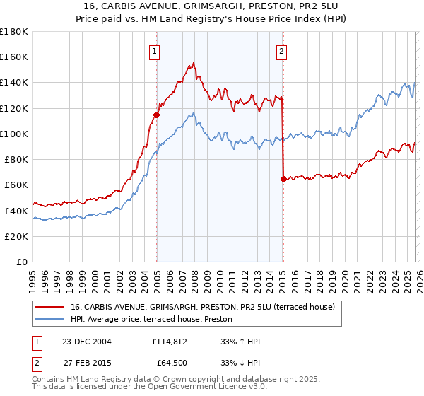 16, CARBIS AVENUE, GRIMSARGH, PRESTON, PR2 5LU: Price paid vs HM Land Registry's House Price Index
