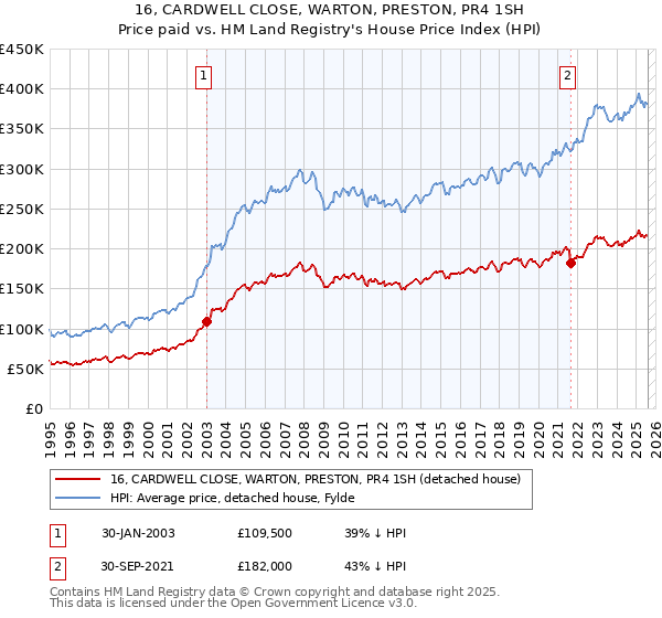 16, CARDWELL CLOSE, WARTON, PRESTON, PR4 1SH: Price paid vs HM Land Registry's House Price Index