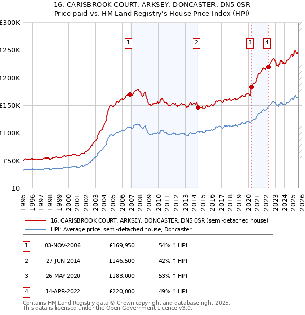16, CARISBROOK COURT, ARKSEY, DONCASTER, DN5 0SR: Price paid vs HM Land Registry's House Price Index