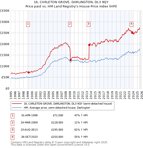 16, CARLETON GROVE, DARLINGTON, DL3 9QY: Price paid vs HM Land Registry's House Price Index