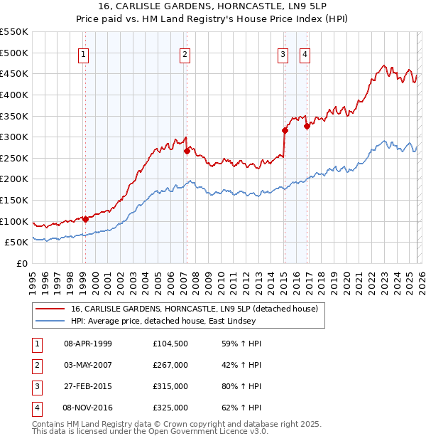 16, CARLISLE GARDENS, HORNCASTLE, LN9 5LP: Price paid vs HM Land Registry's House Price Index