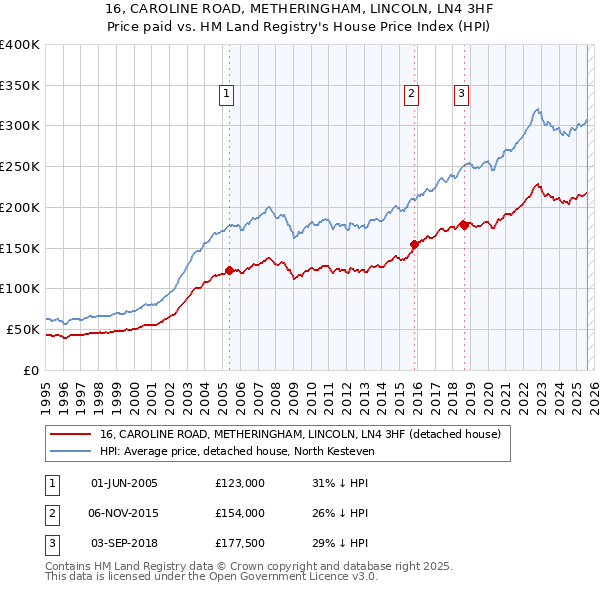 16, CAROLINE ROAD, METHERINGHAM, LINCOLN, LN4 3HF: Price paid vs HM Land Registry's House Price Index