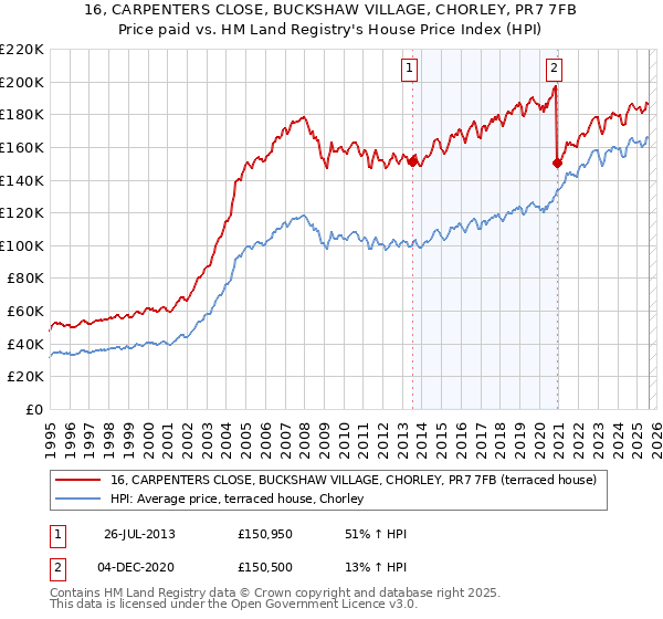 16, CARPENTERS CLOSE, BUCKSHAW VILLAGE, CHORLEY, PR7 7FB: Price paid vs HM Land Registry's House Price Index