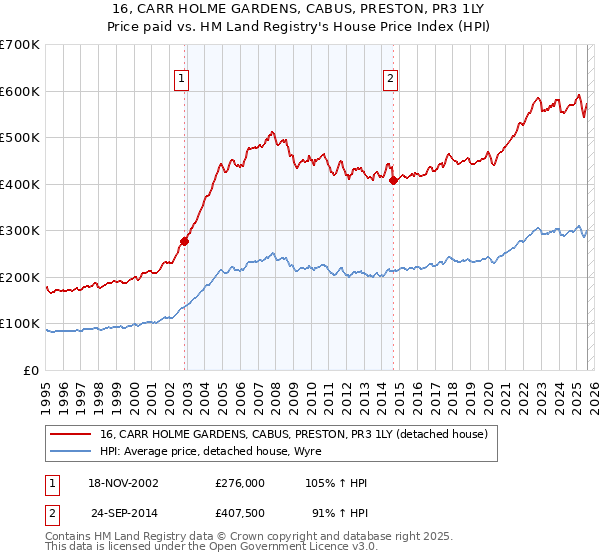 16, CARR HOLME GARDENS, CABUS, PRESTON, PR3 1LY: Price paid vs HM Land Registry's House Price Index