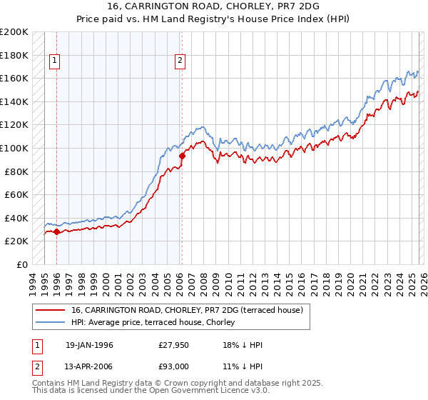 16, CARRINGTON ROAD, CHORLEY, PR7 2DG: Price paid vs HM Land Registry's House Price Index