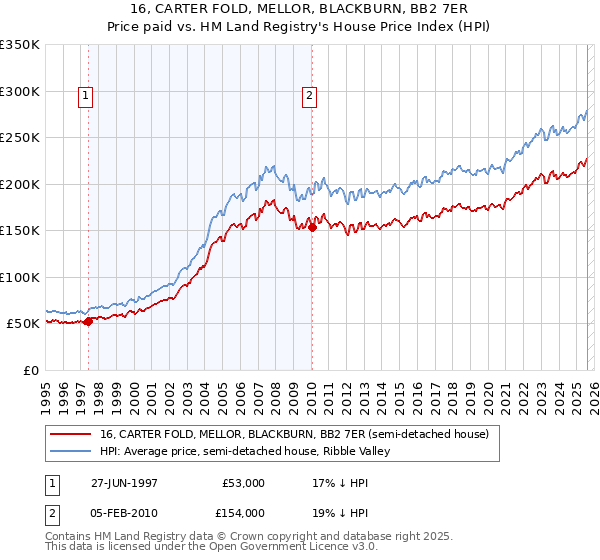 16, CARTER FOLD, MELLOR, BLACKBURN, BB2 7ER: Price paid vs HM Land Registry's House Price Index