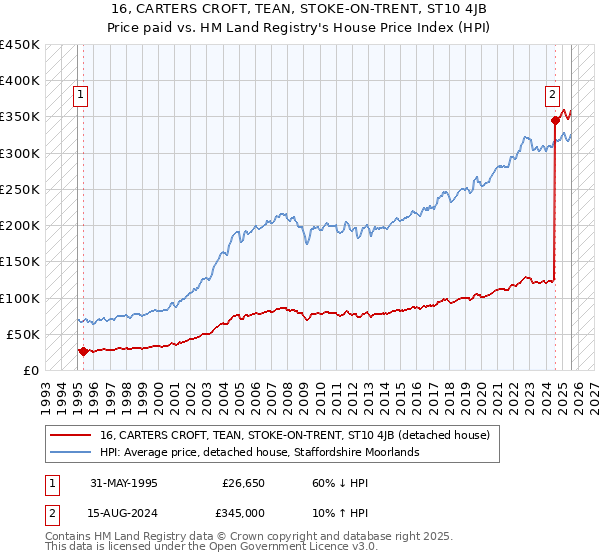 16, CARTERS CROFT, TEAN, STOKE-ON-TRENT, ST10 4JB: Price paid vs HM Land Registry's House Price Index
