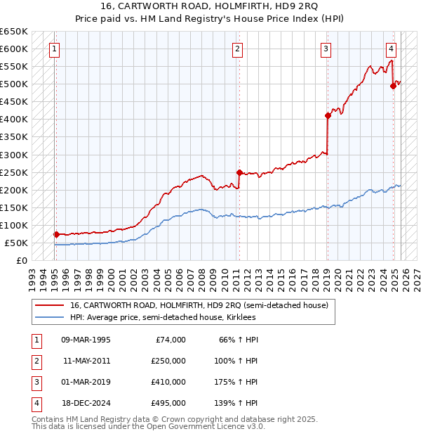 16, CARTWORTH ROAD, HOLMFIRTH, HD9 2RQ: Price paid vs HM Land Registry's House Price Index